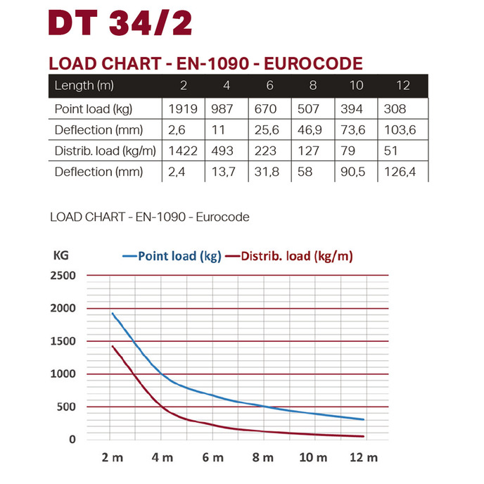 DT 34/2-350