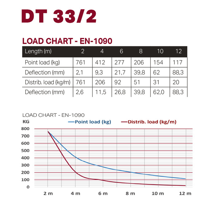 DT 33/2-450